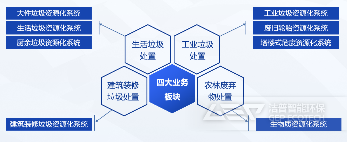 潔普業(yè)務(wù)板塊