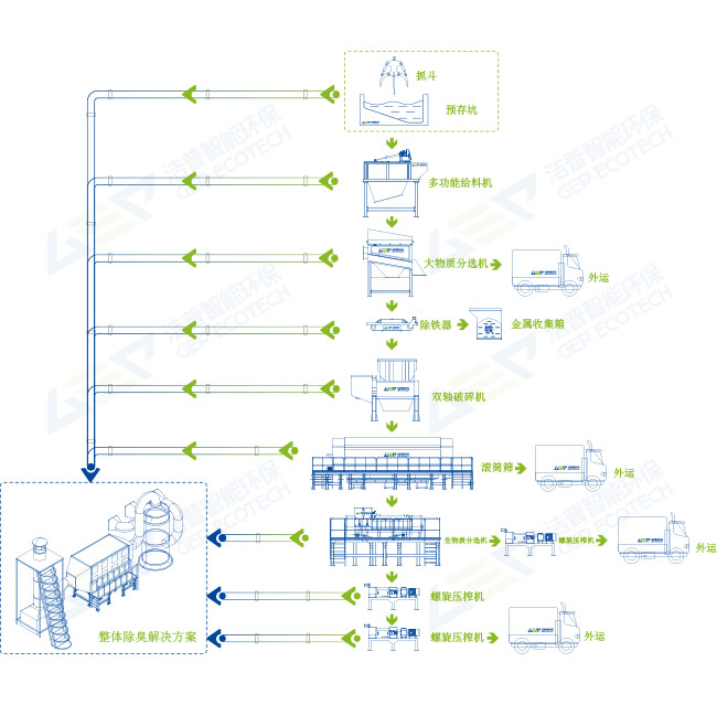 濕垃圾破碎處理