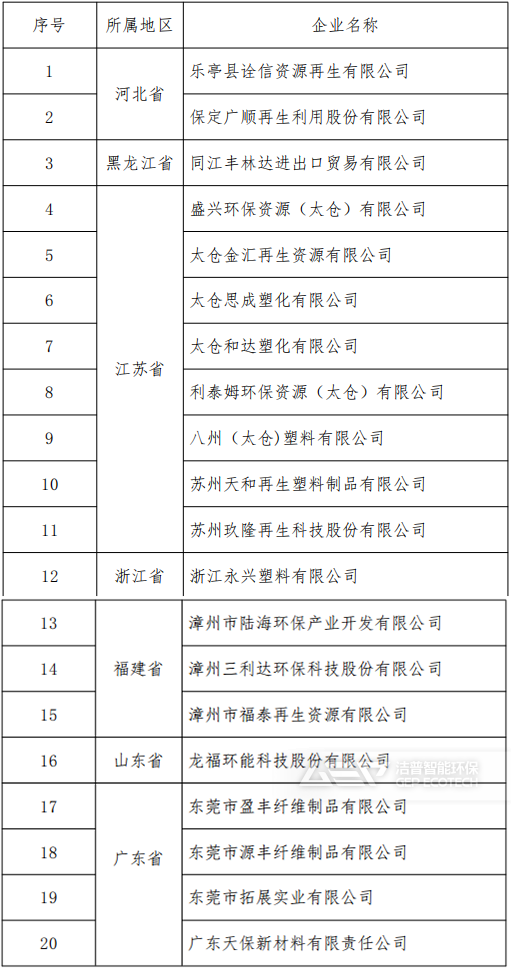 符合《廢塑料綜合利用行業(yè)規(guī)范條件》企業(yè)名單