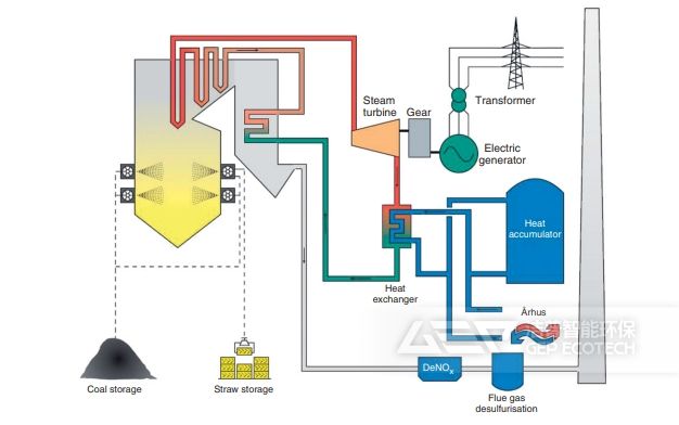 丹麥Studstrupv?rket電廠的摻燒方案