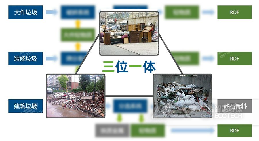 建筑、裝修、大件垃圾聯(lián)合處置方案
