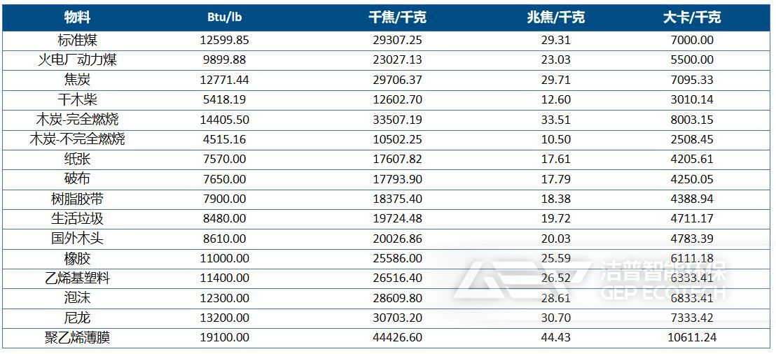 主要燃料熱能排名