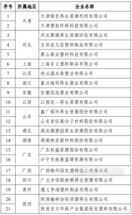 符合《廢塑料綜合利用行業(yè)規(guī)范條件》企業(yè)名單