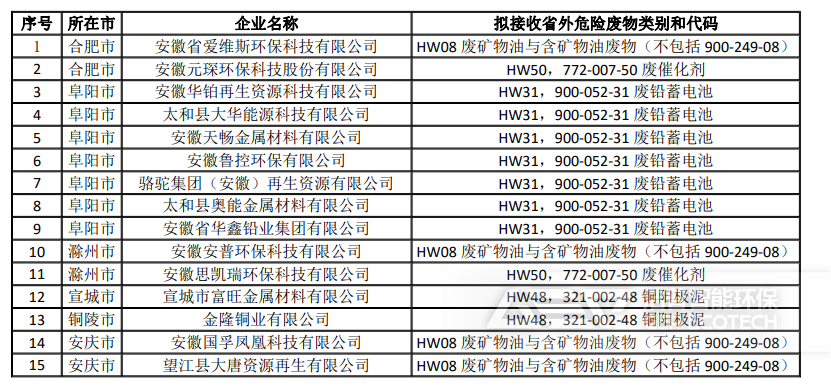 安徽省2024年度危險廢物跨省轉(zhuǎn)移利用“白名單”企業(yè)