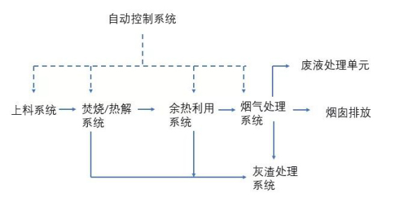 醫(yī)療廢物焚燒處置技術(shù)工藝流程