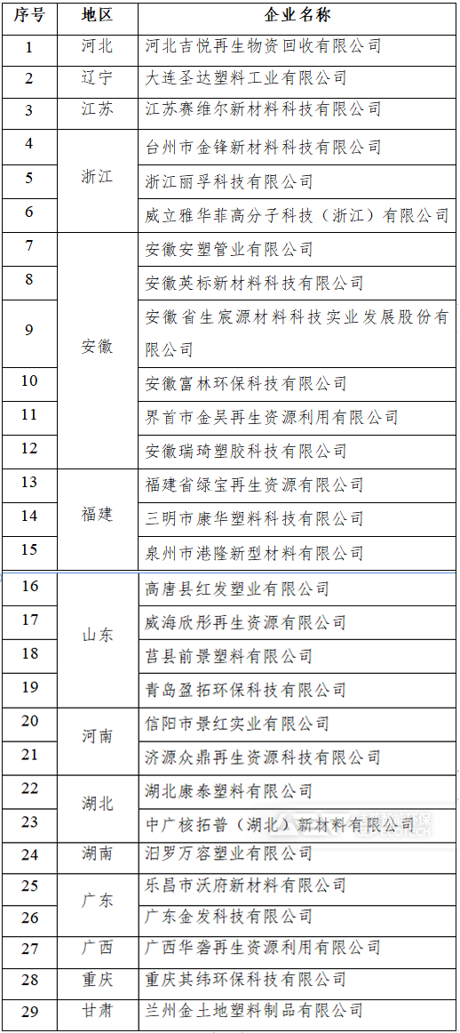 符合《廢塑料綜合利用行業(yè)規(guī)范條件》企業(yè)名單
