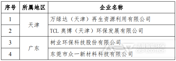 符合《廢塑料綜合利用行業(yè)規(guī)范條件》企業(yè)名單