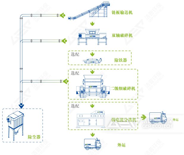風(fēng)電垃圾流程圖