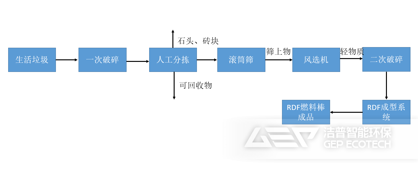 生活垃圾制RDF燃料棒工藝