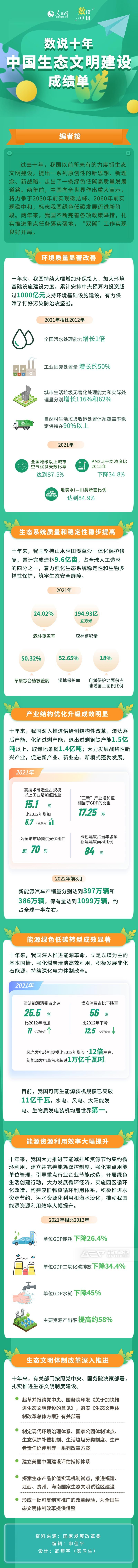 數(shù)說十年中國生態(tài)文明建設(shè)成績單