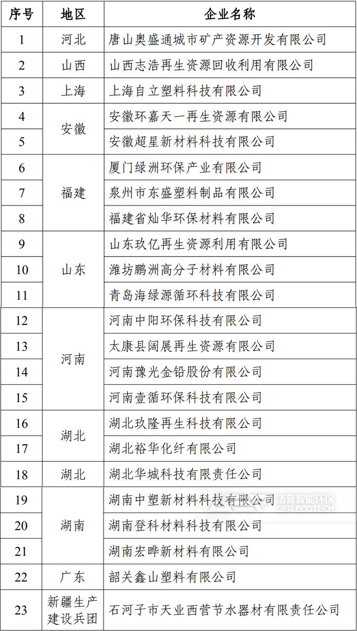 符合《廢塑料綜合利用行業(yè)規(guī)范條件》企業(yè)名單（第七批）