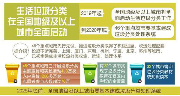 改善生態(tài)環(huán)境，生活垃圾分類管理你知多少？