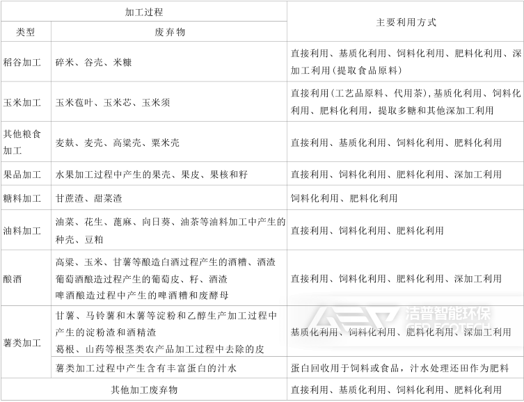農產品加工廢棄物的利用方式