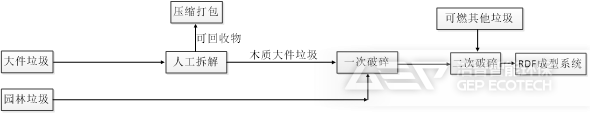 大件垃圾、園林垃圾預(yù)處理系統(tǒng)工藝路線