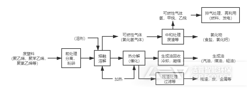 廢塑料熱分解油化工藝過程