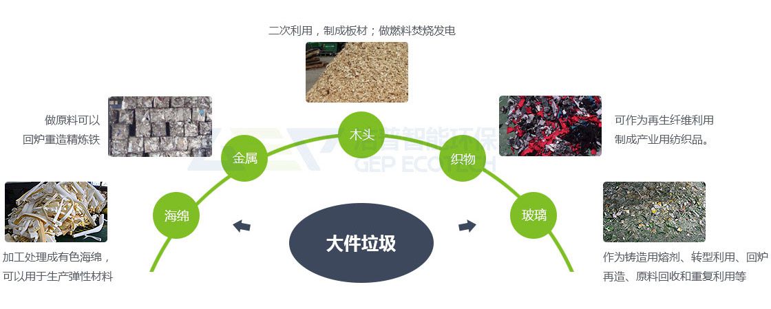 建筑垃圾、裝修垃圾、大件垃圾三位一體聯(lián)合處置系統(tǒng)