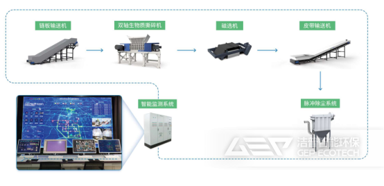 生物質(zhì)制備替代燃料系統(tǒng)