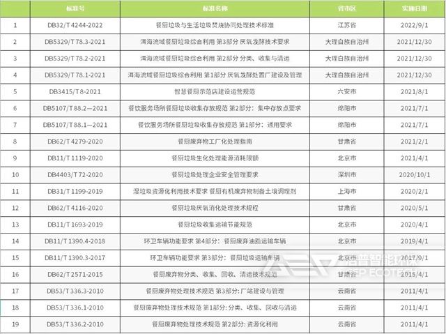 餐廚垃圾地方標(biāo)準(zhǔn)