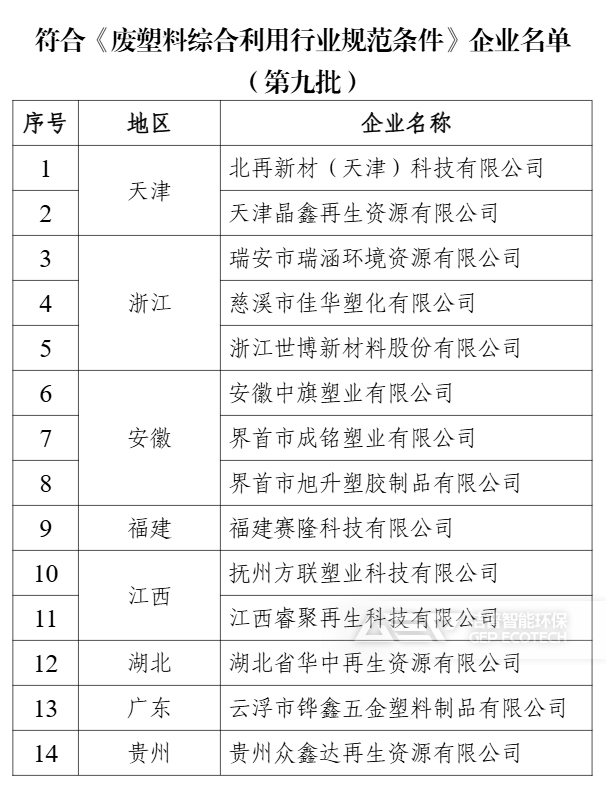 符合《廢塑料加工行業(yè)規(guī)范條件》企業(yè)名單