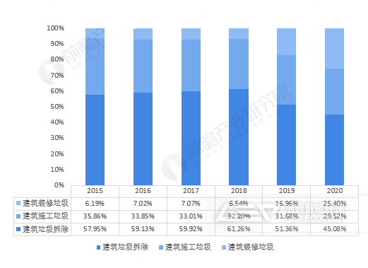 建筑垃圾來(lái)源分布