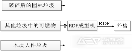 RDF成型系統(tǒng)設(shè)備