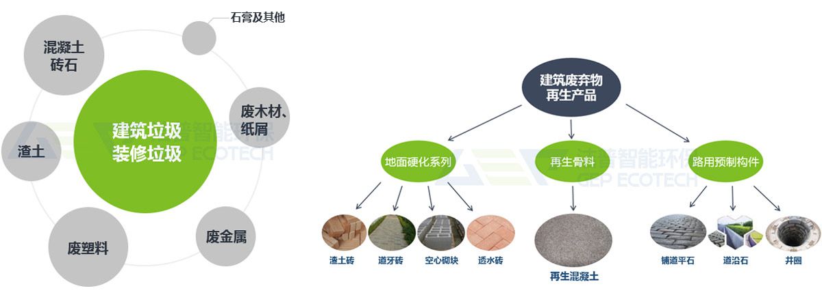 建筑垃圾、裝修垃圾、大件垃圾三位一體聯(lián)合處置系統(tǒng)