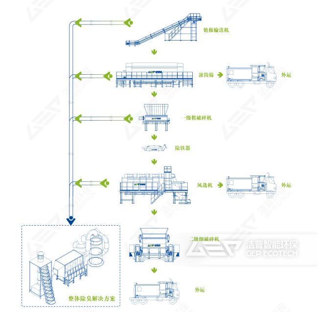 陳腐垃圾處理流程圖