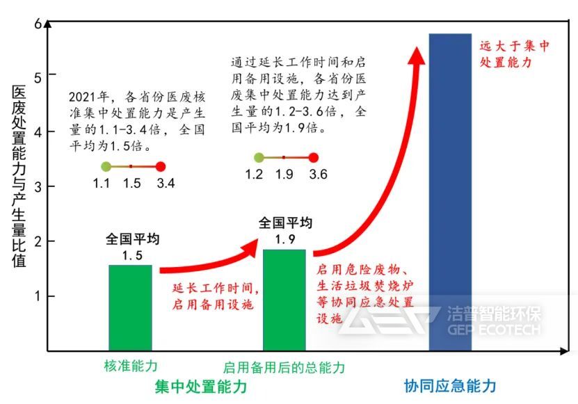 醫(yī)廢處置能力與產生量比值