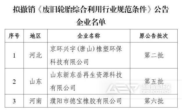擬撤銷《廢輪胎綜合利用行業(yè)規(guī)范條件》企業(yè)名單