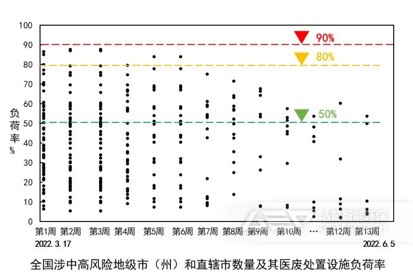 全國涉中高風險地級市（州）和直轄市數(shù)量及其醫(yī)廢處置設施負荷率