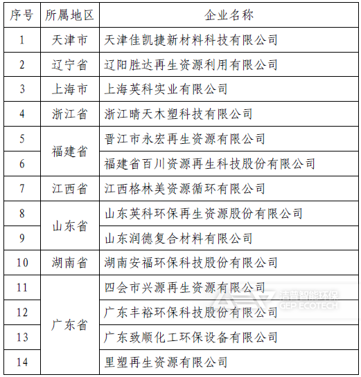 符合《廢塑料綜合利用行業(yè)規(guī)范條件》企業(yè)名單