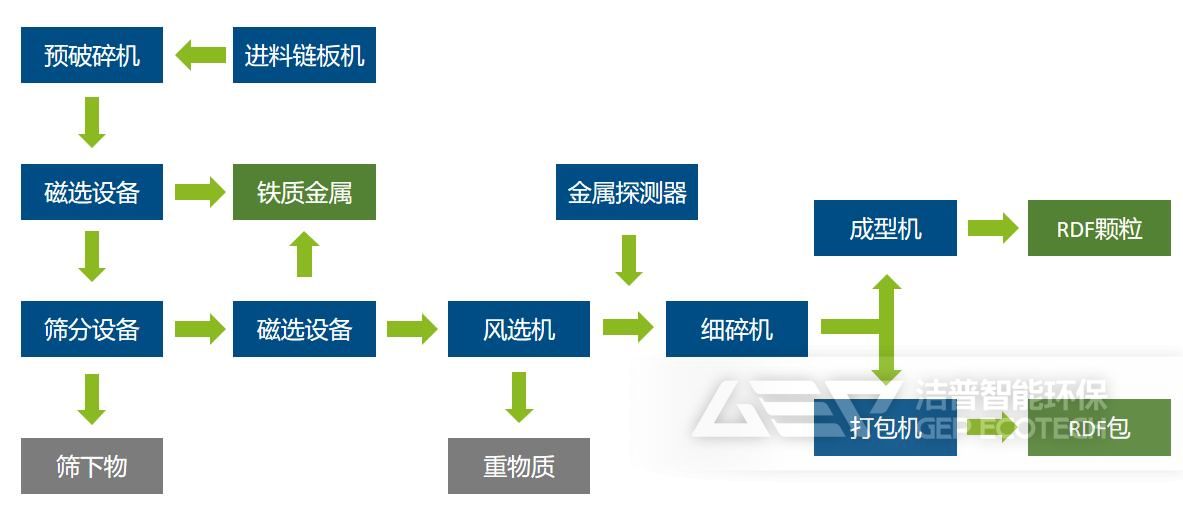 工業(yè)垃圾制作RDF生產(chǎn)線工藝流程