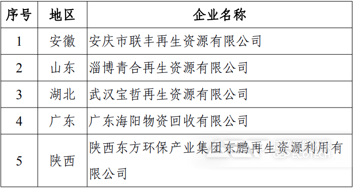 符合《廢紙加工行業(yè)規(guī)范條件》企業(yè)名單（第二批）
