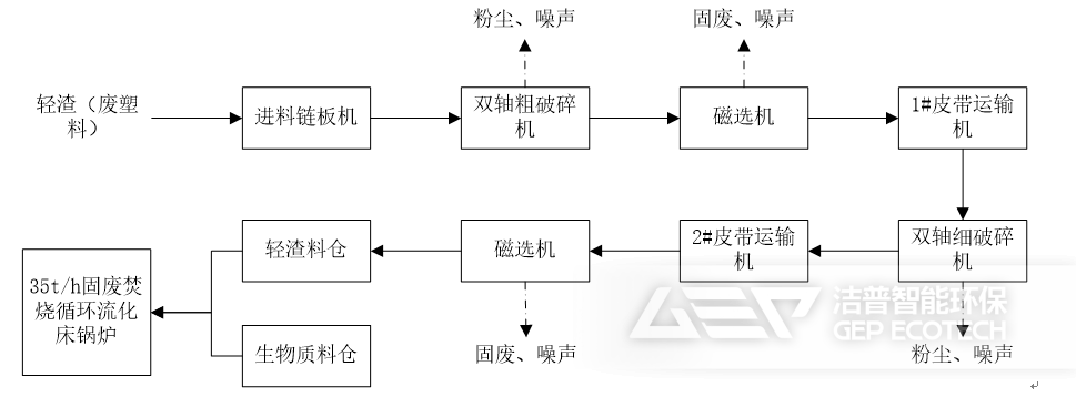 紙廠一般工業(yè)固廢處理工藝