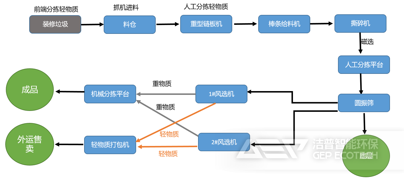裝修垃圾處置流程