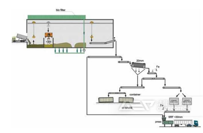 機(jī)械生物處理