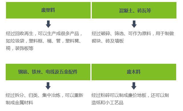 建筑垃圾、裝修垃圾、大件垃圾三位一體聯(lián)合處置系統(tǒng)