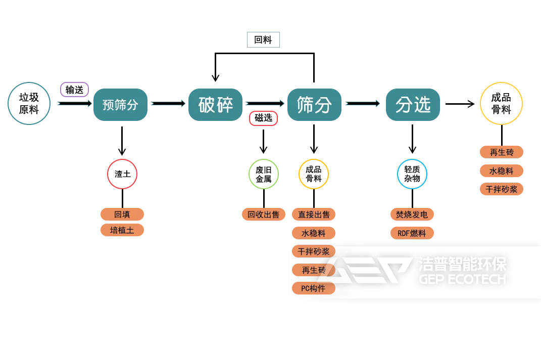建筑垃圾資源化利用工藝