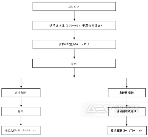 肥料化利用的主要工藝
