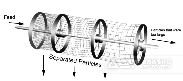 滾筒篩工作示意圖