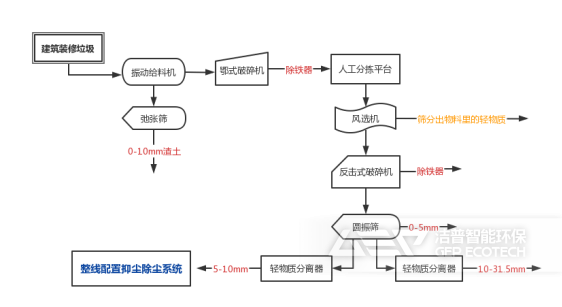 建筑裝修垃圾工藝流程
