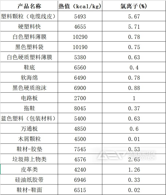 各類替代燃料熱值和氯含量對(duì)比