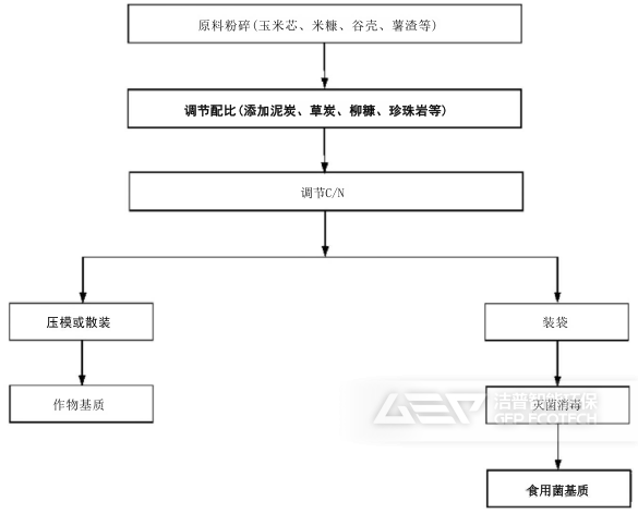 基質化利用的主要工藝